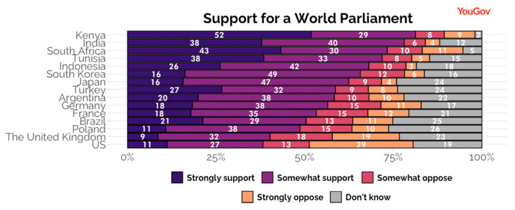 Support for a World Parliament Graph
